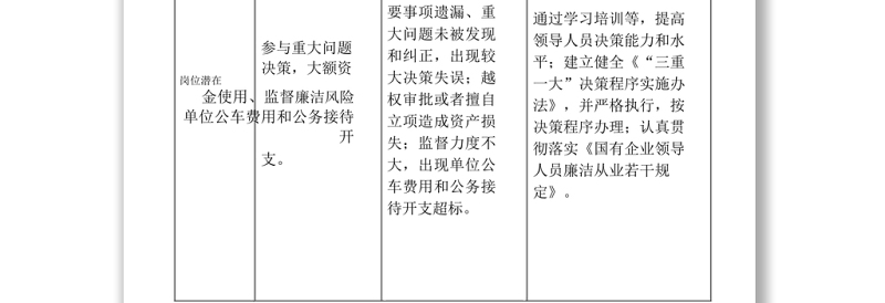 优质个人岗位廉洁风险点与防控措施排查表(模板)