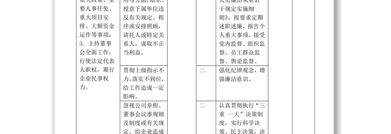 实用岗位廉洁风险防控一览表(岗位名称:董事长)